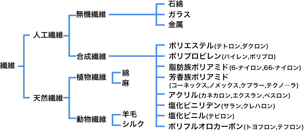 素材について